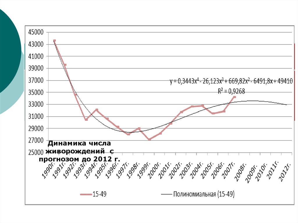 Прогнозирование процессов