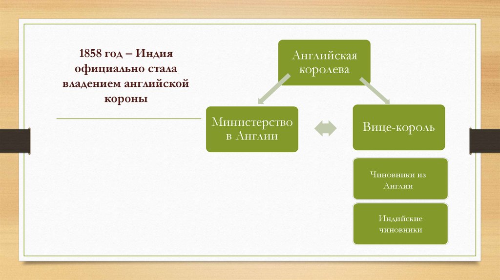 Управление индии. Схема управления Индией 19 век. Управление Индии в 19 веке. Система управления в Индии. 1858 Год в истории Индии.
