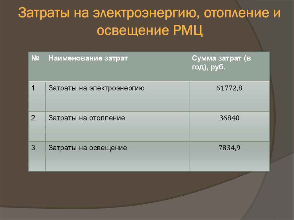 Затраты на освещения