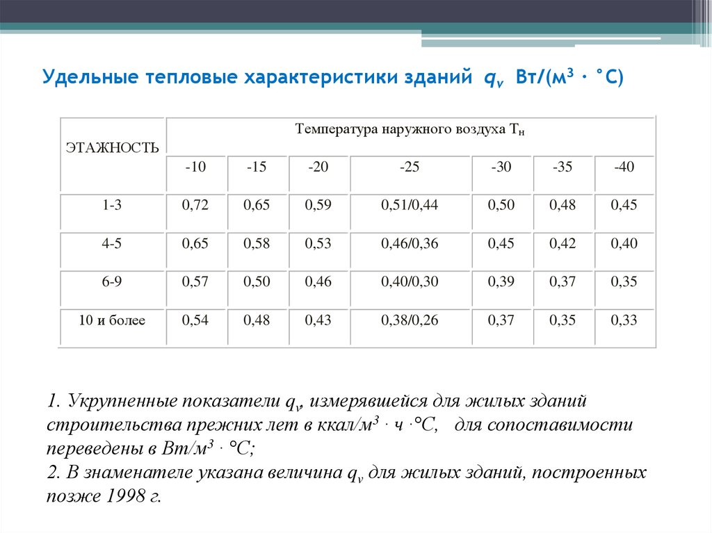 Расчета тепла по объему. Удельная тепловая нагрузка на отопление таблица. Удельная тепловая характеристика здания. Удельная тепловая отопительная хар-ка здания. Удельная отопительная характеристика здания q_о ккал/м3ч град.с.