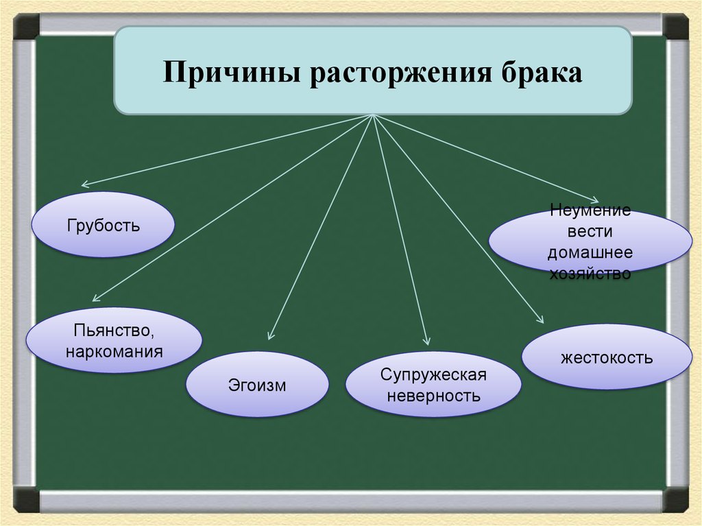 Презентация причины развода