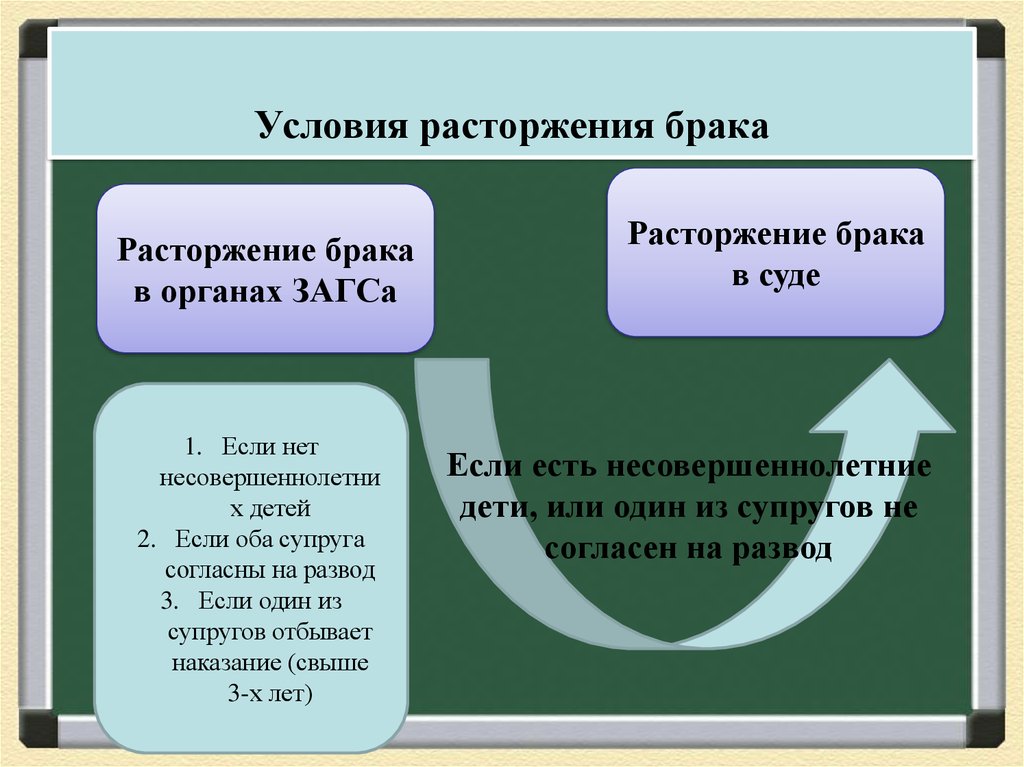 19 расторжение брака. Условия расторжения брака. Условия расторжения брака в ЗАГСЕ. Расторжение брака в органах ЗАГСА. Условия прекращения брака.