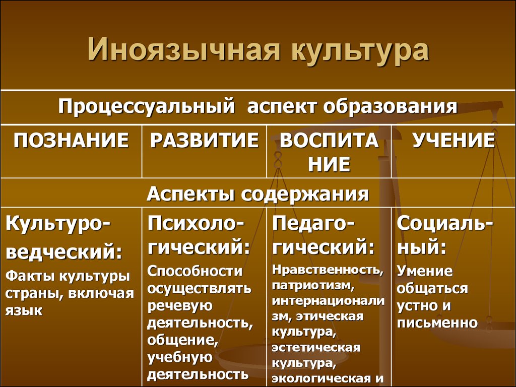 Пассов цели обучения иностранному языку. Аспекты иноязычного образования. Иноязычная культура это. Содержание иноязычного образования это. Компоненты содержания иноязычного образования.