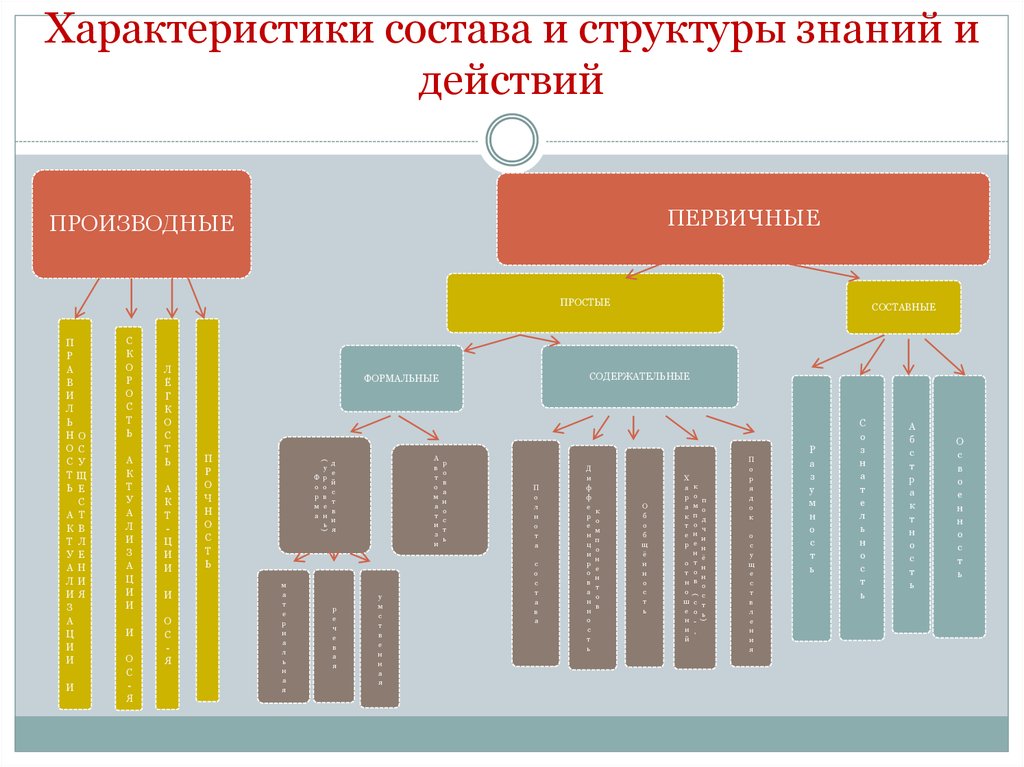 Структура знания. Структурирование знаний. Структуризация знаний это. Характеристика и состав структуры знаний.