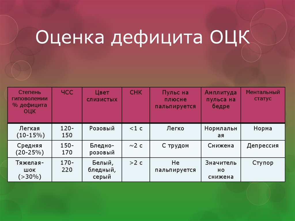 5 10 4 дж. Оценка дефицита циркулирующей крови. Оценка дефицита ОЦК. Дефицит объема циркулирующей крови формула. Объём циркулирующей крови ОЦК это.