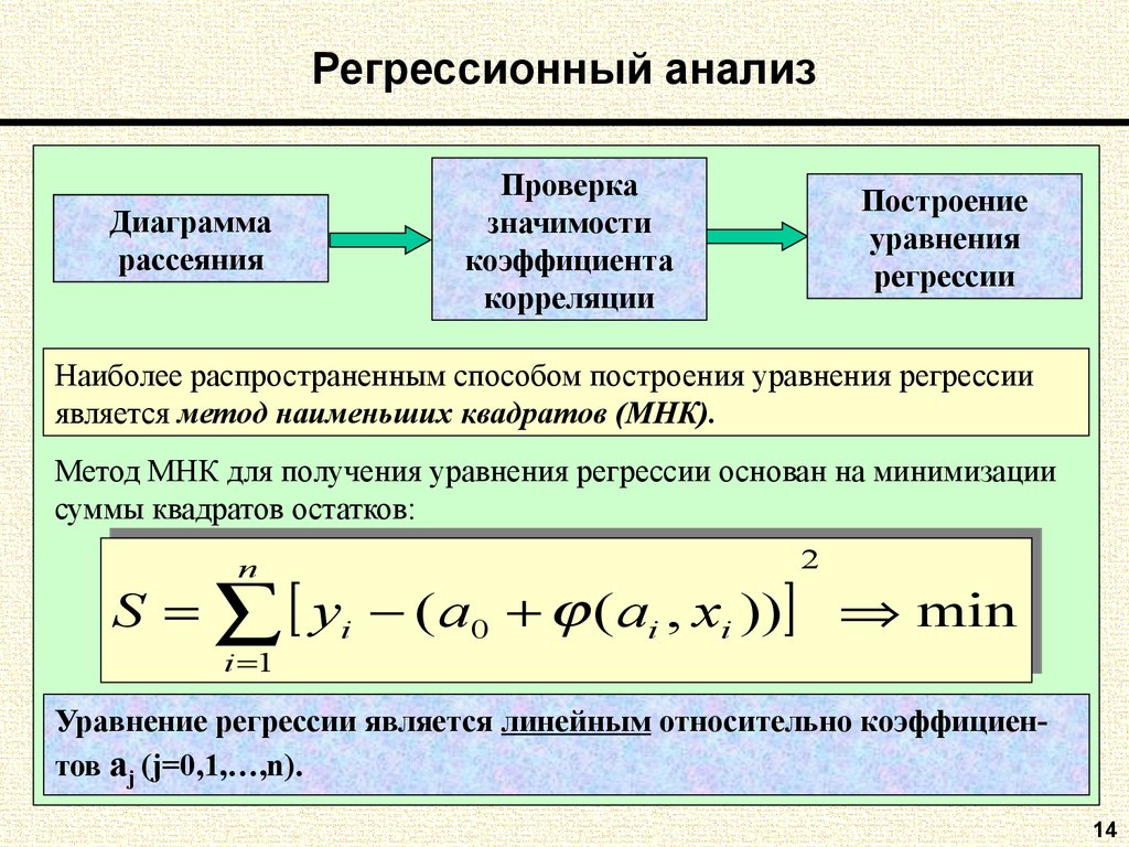 Полная регрессия