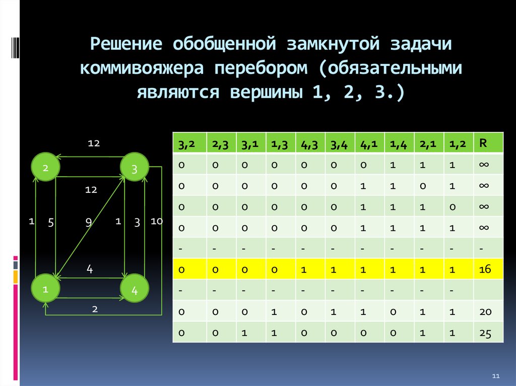 Презентация задача коммивояжера