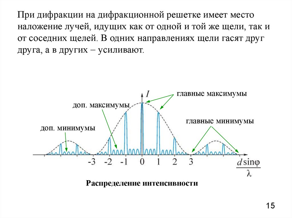 Главные максимумы дифракционной. Максимумы и минимумы дифракционной решетки. Дифракционная решетка распределение интенсивности. Распределение интенсивности в дифракционной картине. Распределение интенсивности при дифракции на решетке.