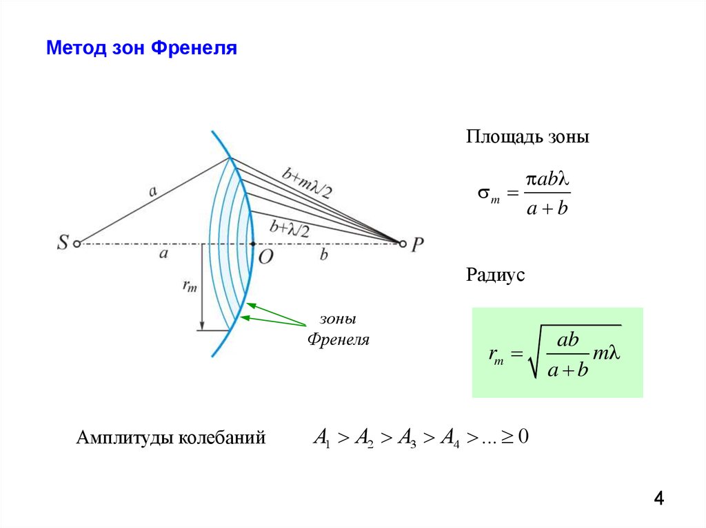 Френель зоны. Внешняя половина первой зоны Френеля. Вывод формулы зон Френеля. Интенсивность первой зоны Френеля. Радиус первой зоны Френеля формула.