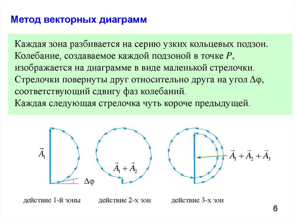 Метод векторных диаграмм. Метод векторных диаграмм в оптике. Векторная диаграмма дифракции. Метод векторных диаграмм дифракция. Вектор Герца.