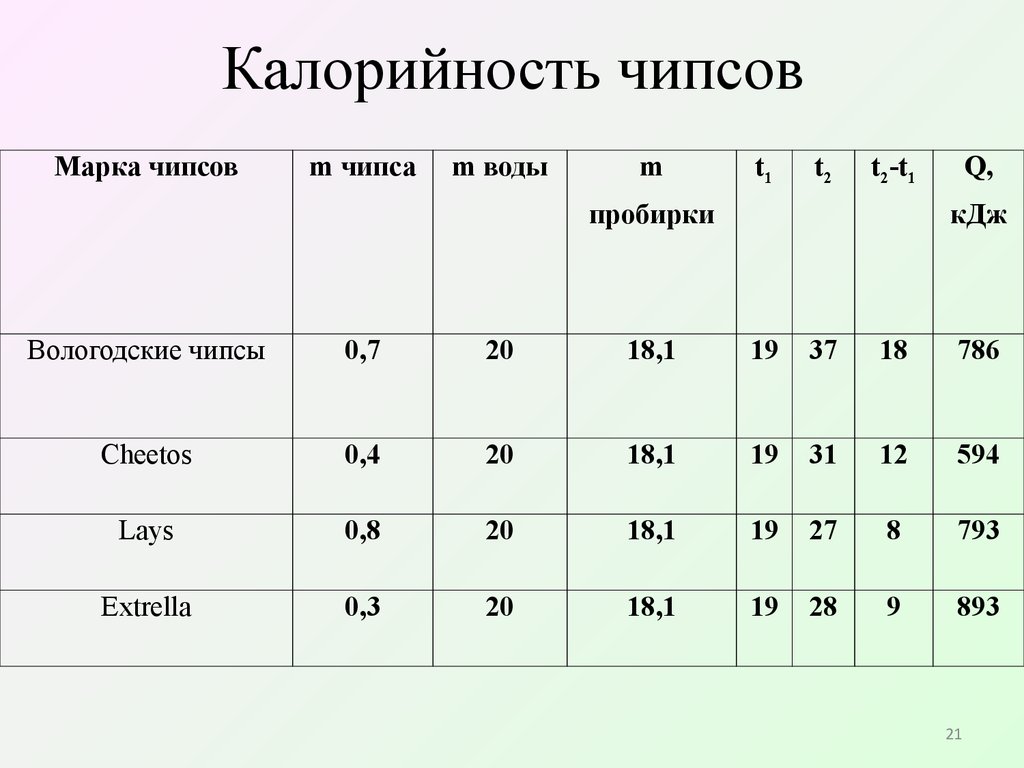 Чипсы калории. Чипсы калорийность на 100 грамм. Энергетическая ценность чипсов. Сколько калорий в чипсах. Чипсы сколько калорий в 100 граммах.