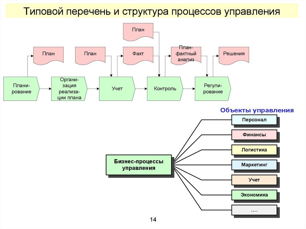 Структура перечня. Перечень бизнес процессов управления. Структура управления бизнес процесс. Типовая структура бизнес-процессов управления. Типовые структуры систем управления.