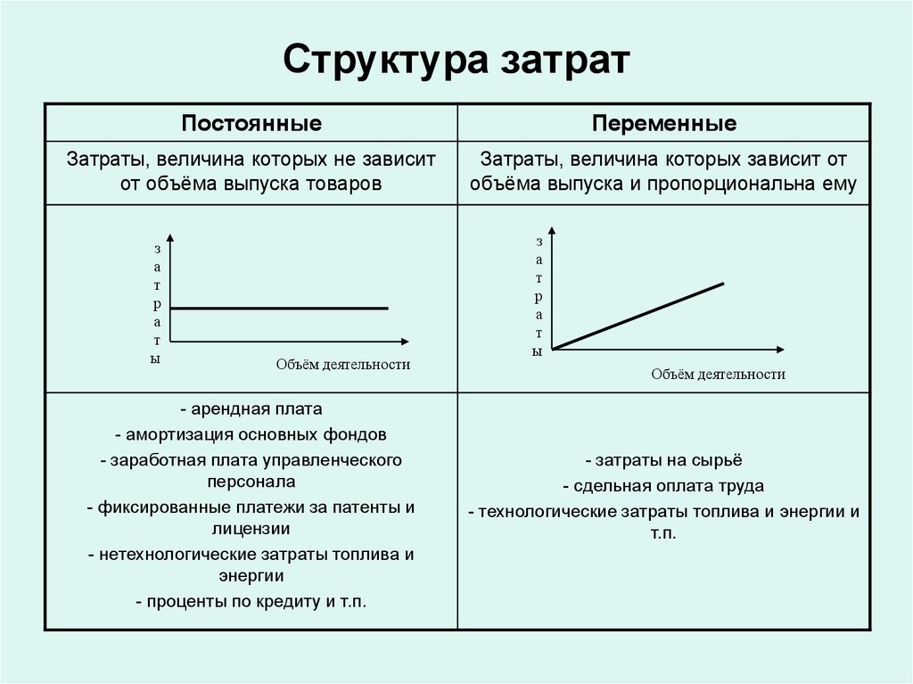 Издержки и себестоимость. Структура постоянных и переменных затрат. Структура расходов постоянных и переменных. Постоянные и переменные затраты схема. Постоянные и переменные издержки схема.