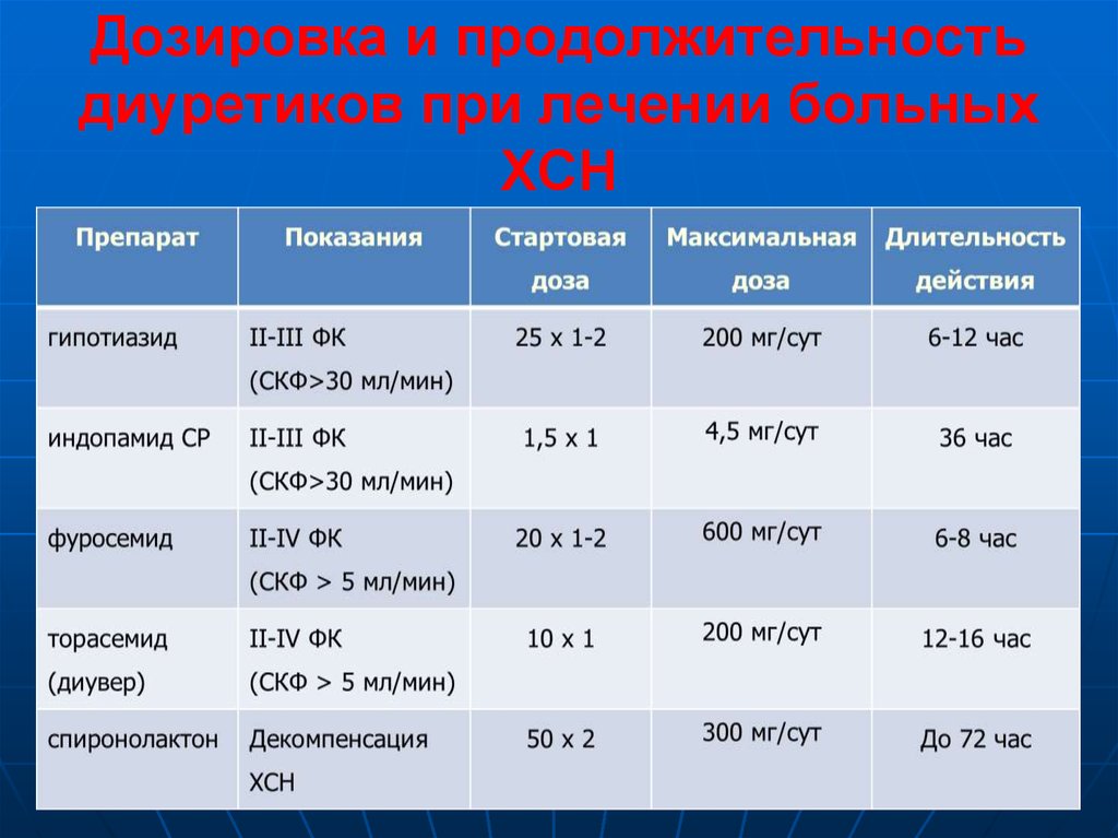 Фуросемид при сердечной недостаточности. Фуросемид дозировка.
