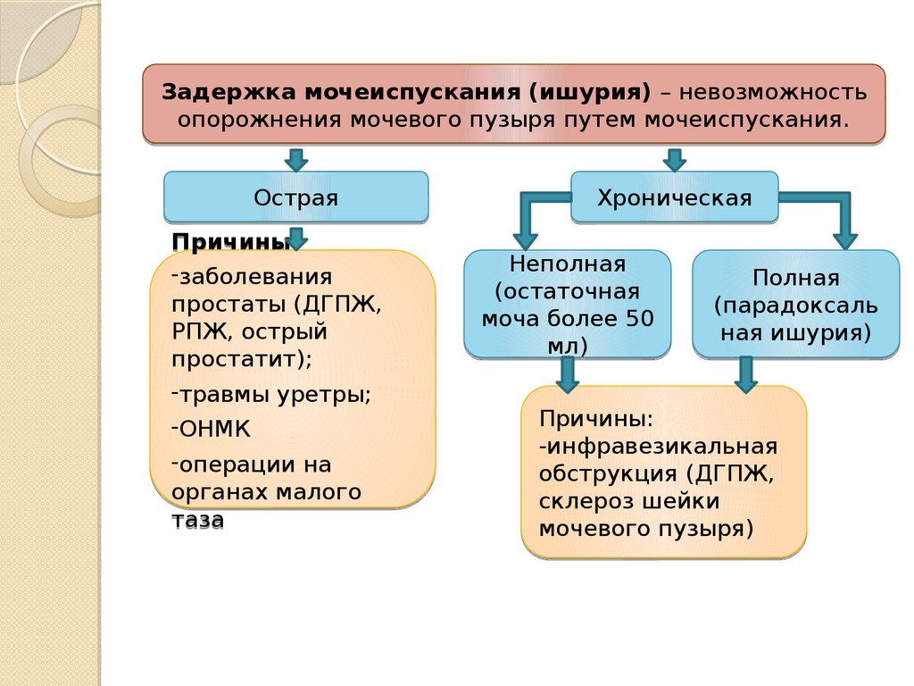 Выраженная задержка мочеиспускания постоперационного. Задержка мочеиспускания - ишурия. Классификация причин острой задержки мочеиспускания. Острая и хроническая задержка мочеиспускания. Острая задержка мочеиспускания классификация.