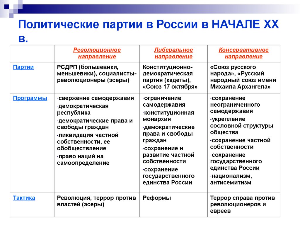 Таблица название партии программа лидеры