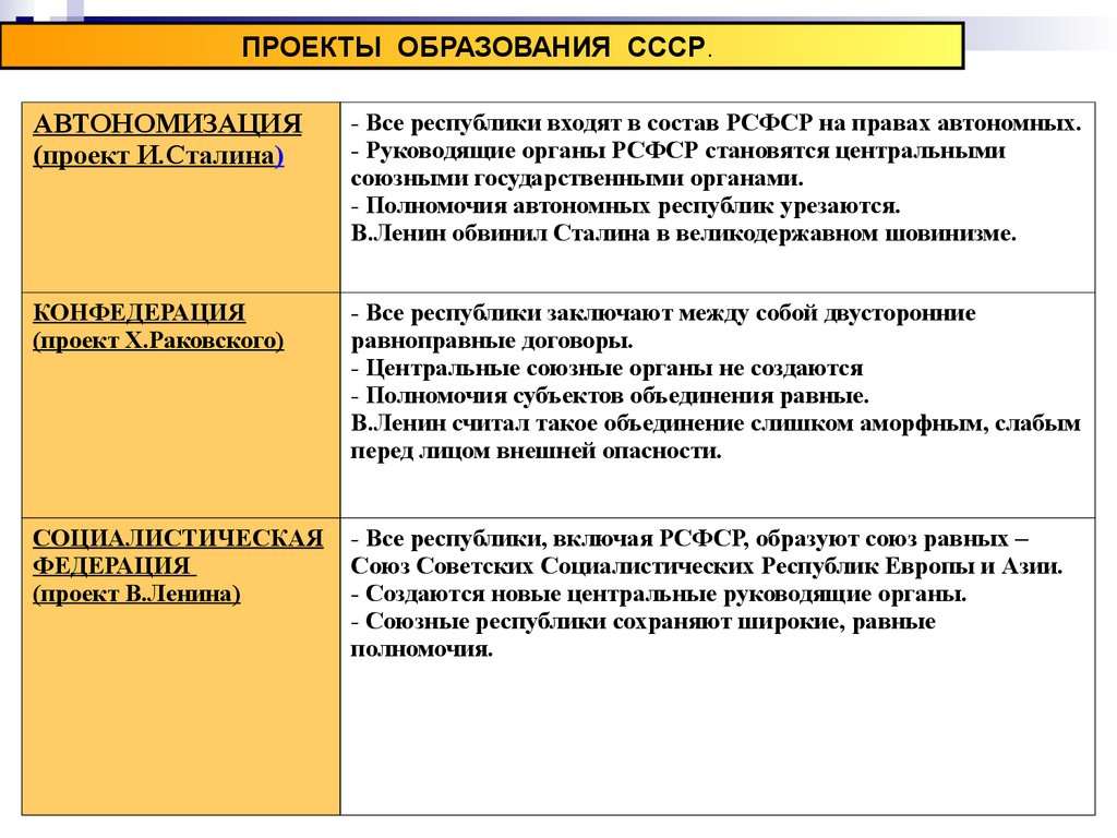 Автономизация ленина. Проекты образования СССР таблица. Проекты образования СССР кратко. Планы образования СССР таблица. Образование СССР Ленин таблица.