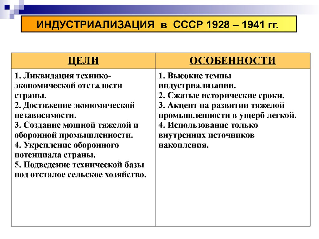 Цели ссср. Итоги индустриализации 1928. Цели и задачи индустриализации. Ход индустриализации в СССР таблица. Итоги индустриализации в СССР таблица.