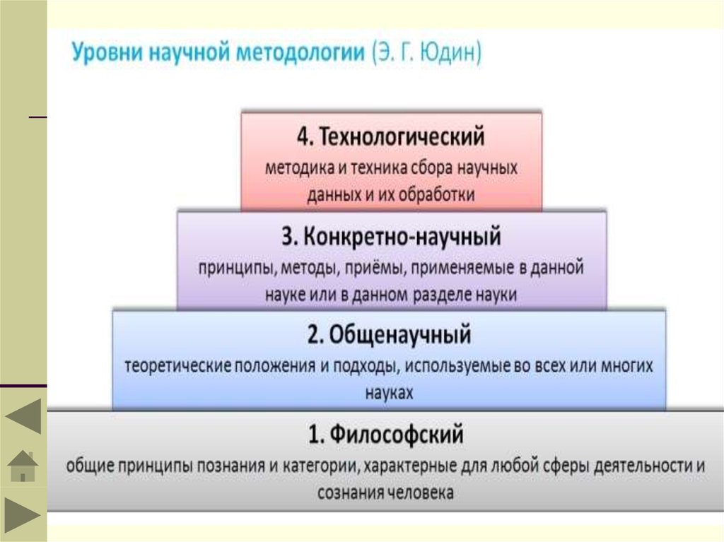 Уровни методологии определение. Уровни методологии. Уровни методологии научного исследования. Уровни методологии схема. Конкретно-научная методология.