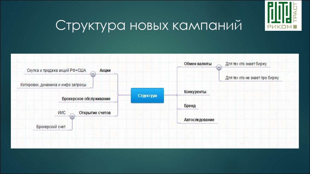 Действие новой структуры. Структура бренда. Новая структура. Структура обслуживания АН. Context фирма.