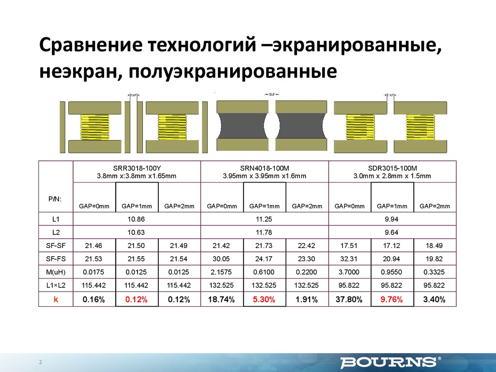 Сравнение технологий