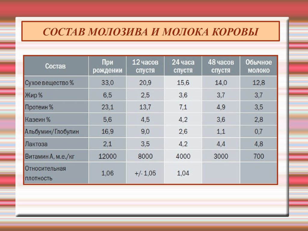 Какой состав молока коровьего