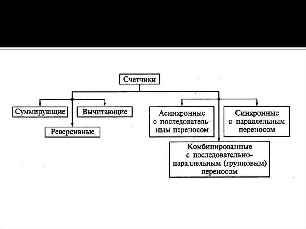 Асинхронные счетчики презентация