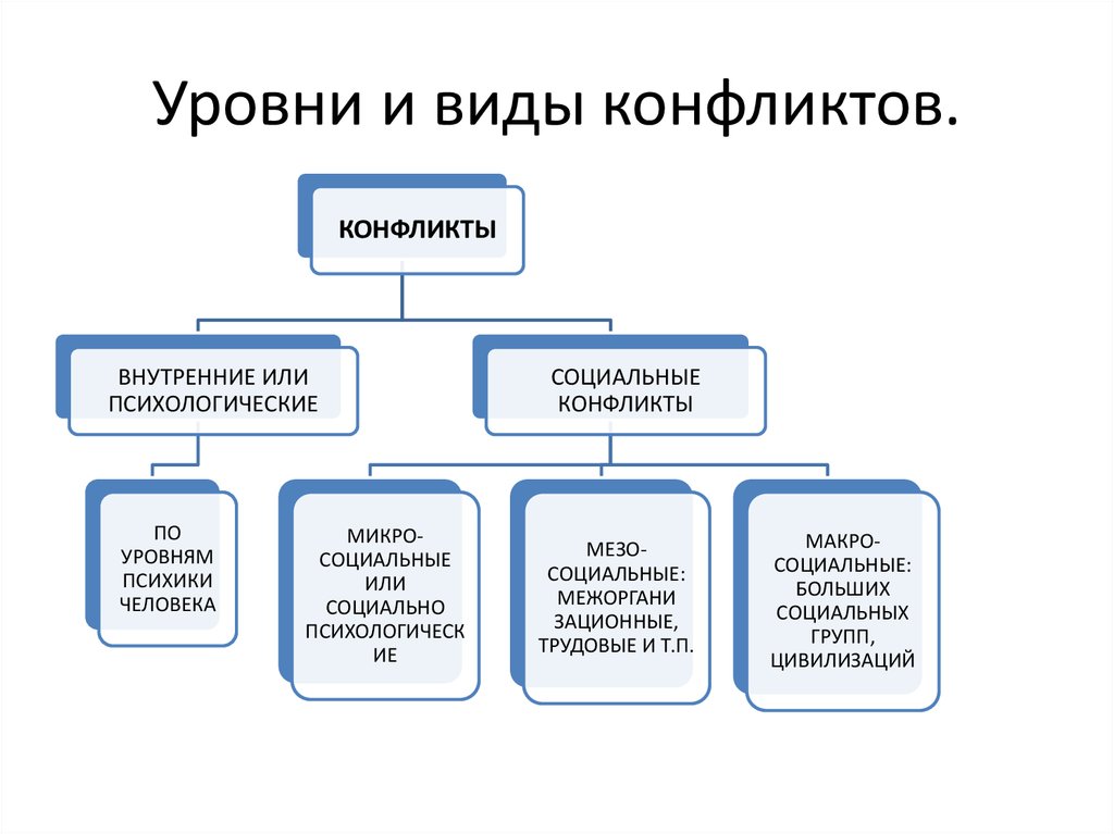 Виды внутренних конфликтов в организации. Уровни социального конфликта. Виды уровней конфликта. Уровни психического конфликта:. Социальные конфликты показатели.