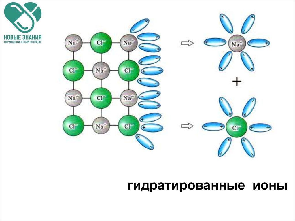 При растворении в воде образуются ионы. Схема электролитической диссоциации хлорида натрия. Механизм диссоциации гидратация ионов. Хлорид натрия гидратированные ионы.