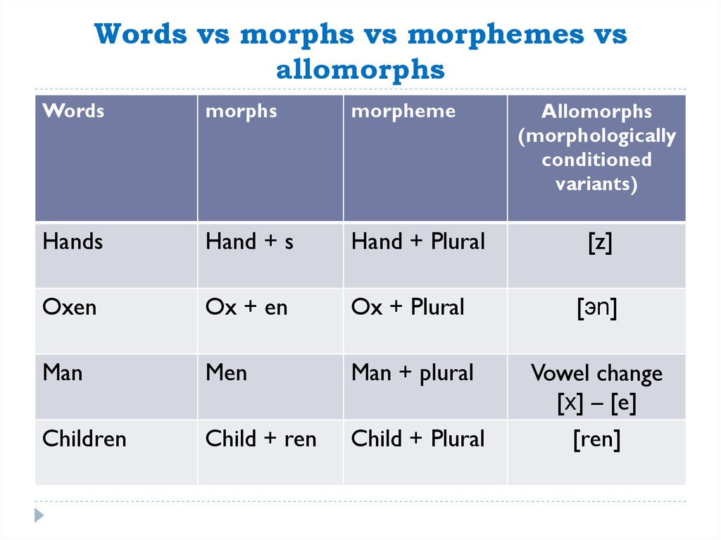 Word morpheme is. Morph and Morpheme. Morpheme and allomorph. Morphs and allomorphs. The notion of Morpheme.