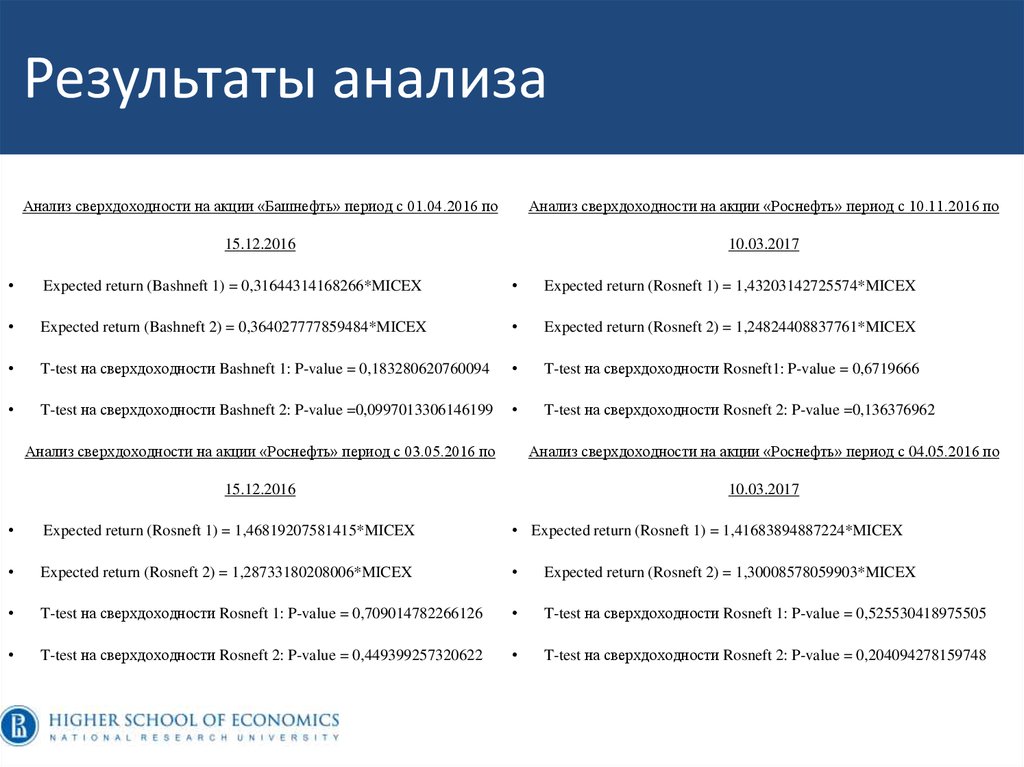 Результаты анализа