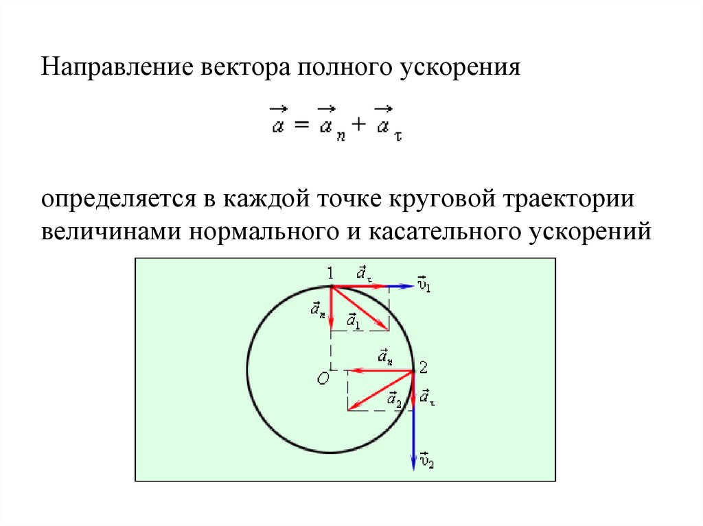 Направление скорости ускорения