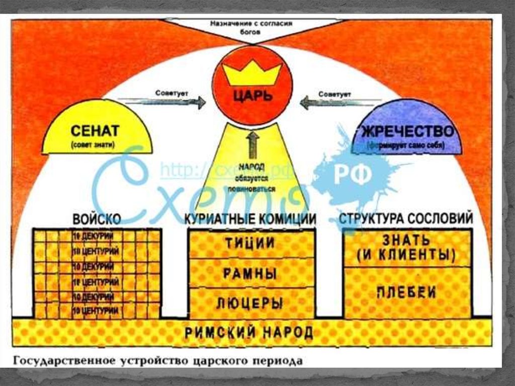 Государственный строй римской империи схема