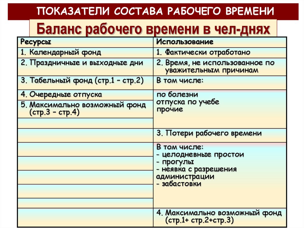 Рассчитать баланс рабочего времени. Таблица 3 баланс рабочего времени. Баланс рабочего времени работника. Баланс рабочего времени одного рабочего. Основные показатели баланса рабочего времени.