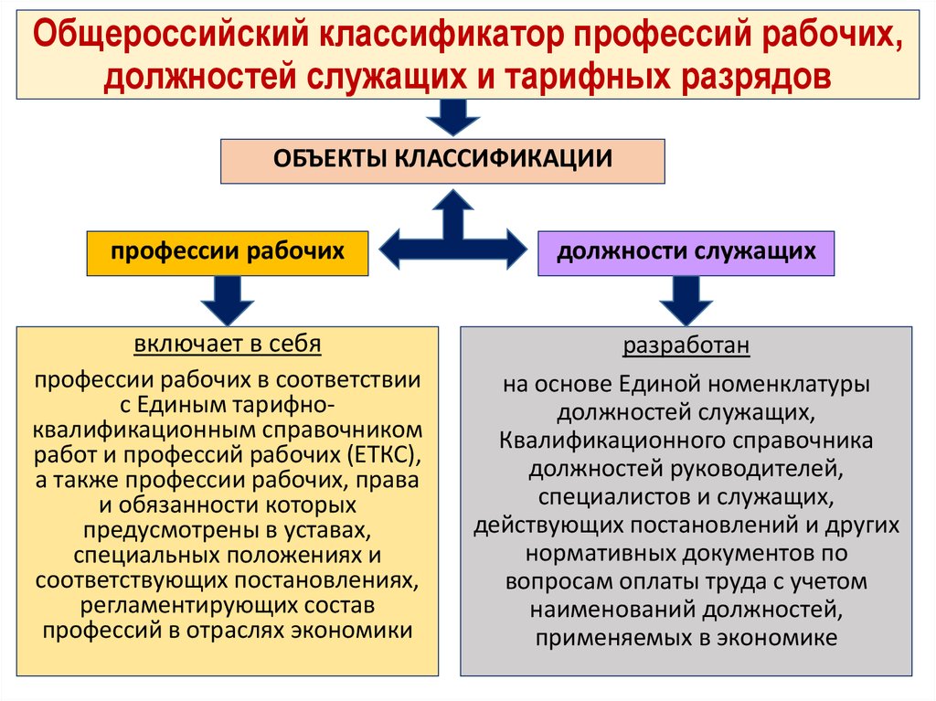 Общероссийский классификатор профессий 010 2014