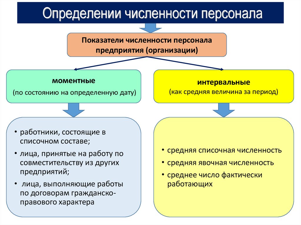 Численность п. Показатели численности работников предприятия. Структура численности персонала. Численность персонала организации. Показатели состава численности персонала предприятия.