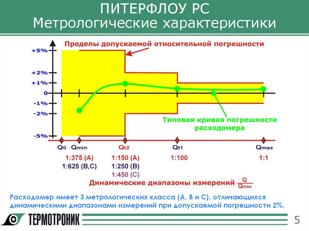 ПИТЕРФЛОУ РС Метрологические характеристики