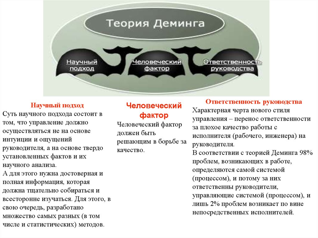 Факторы ответственности. Концепция Деминга в управлении качеством. Теории управления Деминг. Подход э. Деминга. Теория глубинных знаний Деминга.