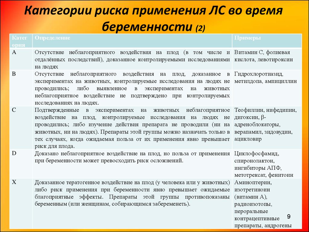 Категории действий. Категории лс по степени риска для плода. Категории риска при беременности. Категории лс при беременности. Категории риска для беременной.