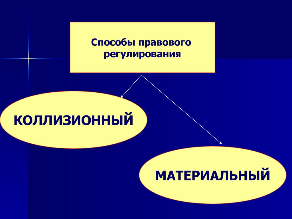 Материальное регулирование. Способы правового регулирования. Основные способы правового регулирования. Коллизионно-правовой способ.. Коллизионный метод правового регулирования.