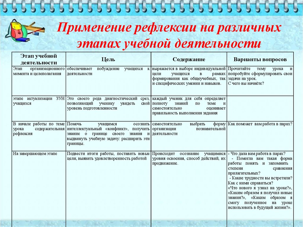 Учебная работа учащихся на уроке. Рефлексия учебной деятельности на уроке. Оценивание деятельности учащихся на уроке. Рефлексия деятельности обучающегося. Приемы формирования оценивания.