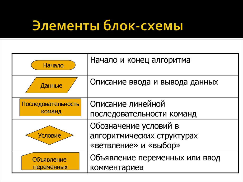 Установите соответствие свойств алгоритма и их описаниями