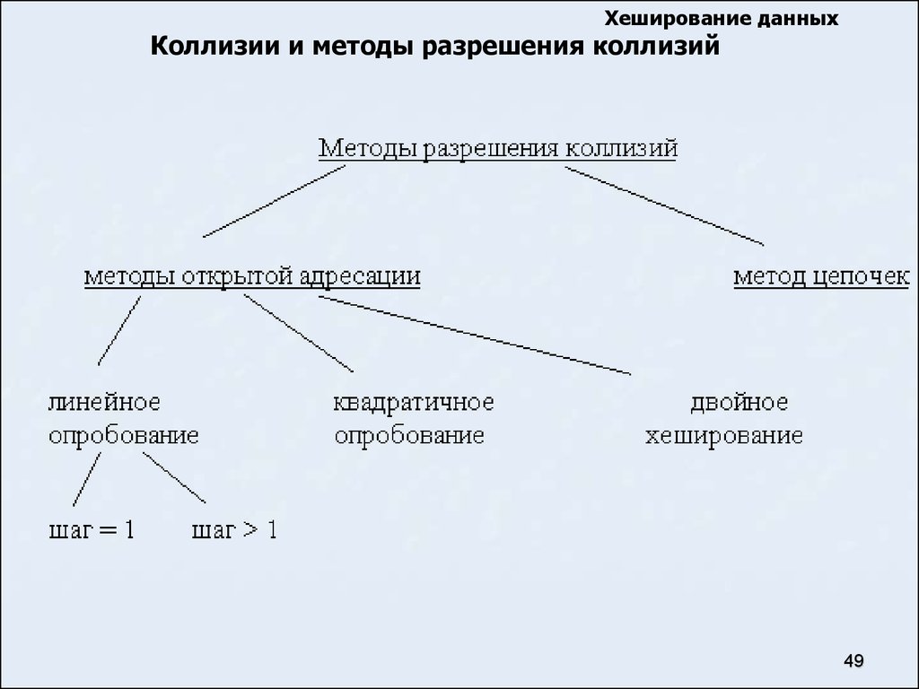 Метод цепочек