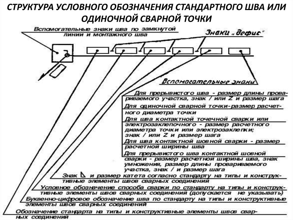 Что обозначают цифры после условного обозначения шва сварочного соединения на чертеже