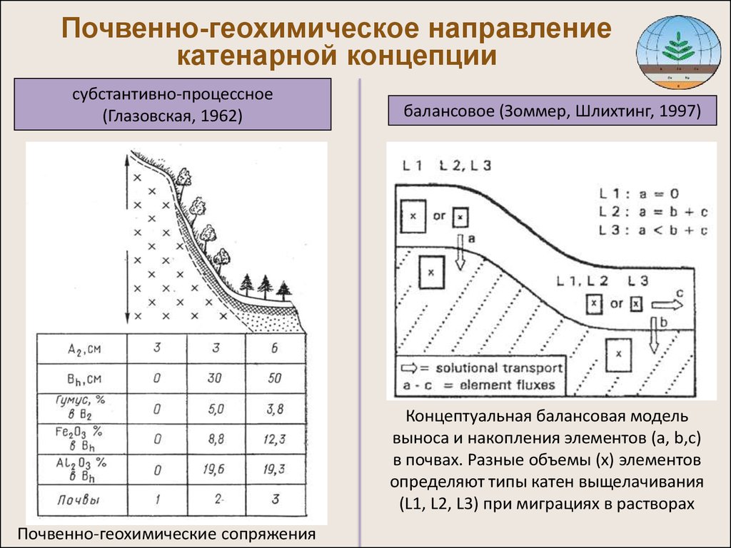 Геохимический ландшафт. Геохимическая классификация ландшафтов. Почвенно-геохимические ландшафты. Каскадные ландшафтно-геохимические системы. Геохимические барьеры в почвах.