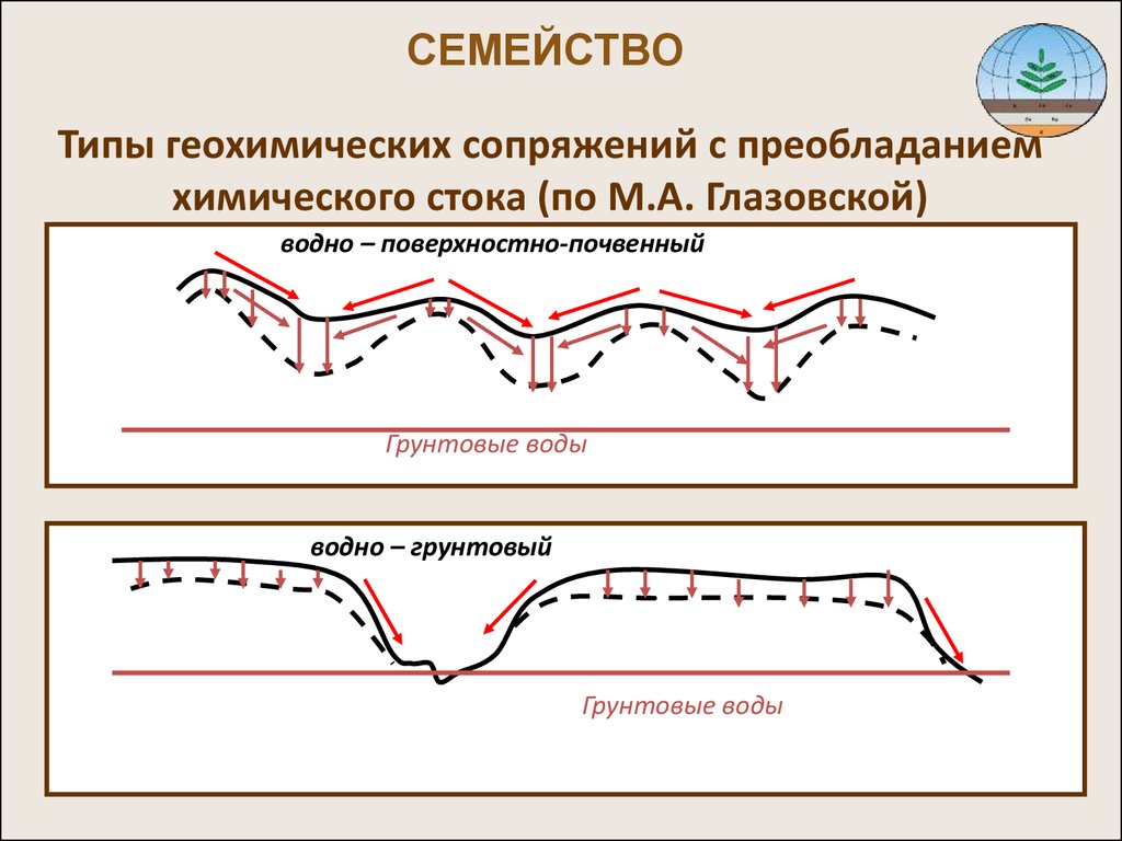 Геохимический ландшафт. Элементарный геохимический ландшафт. Виды геохимического ландшафта. Типы геохимических ландшафтов. Геохимические сопряжение это.