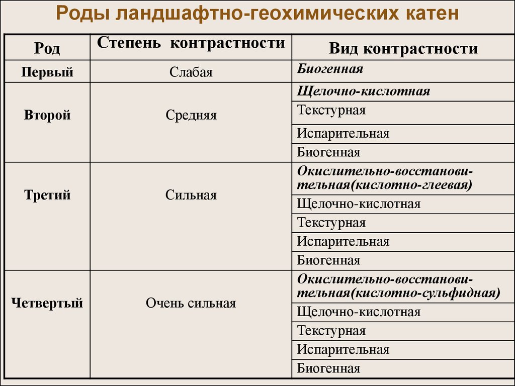 Степень род. Ландшафтно-геохимическая Катена. Геохимическая Катена.