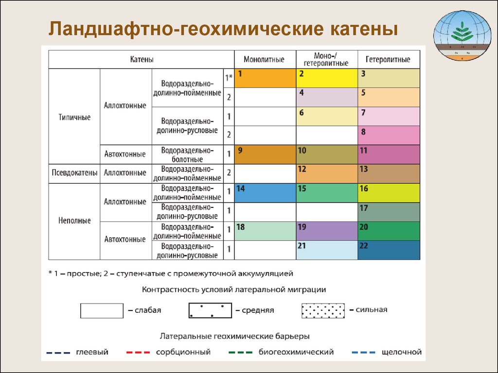 Классы ландшафтов. Ландшафтно-геохимическая Катена. Геохимическая классификация ландшафтов. Методы исследования ландшафтов. Методы ландшафтных исследований.