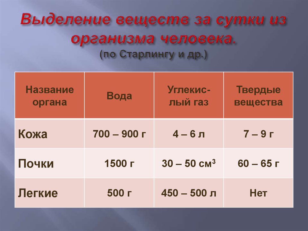 Выделение веществ. Выделение веществ за сутки из организма человека. Презентация выделение веществ. Выделение веществ кожа почки легкие.