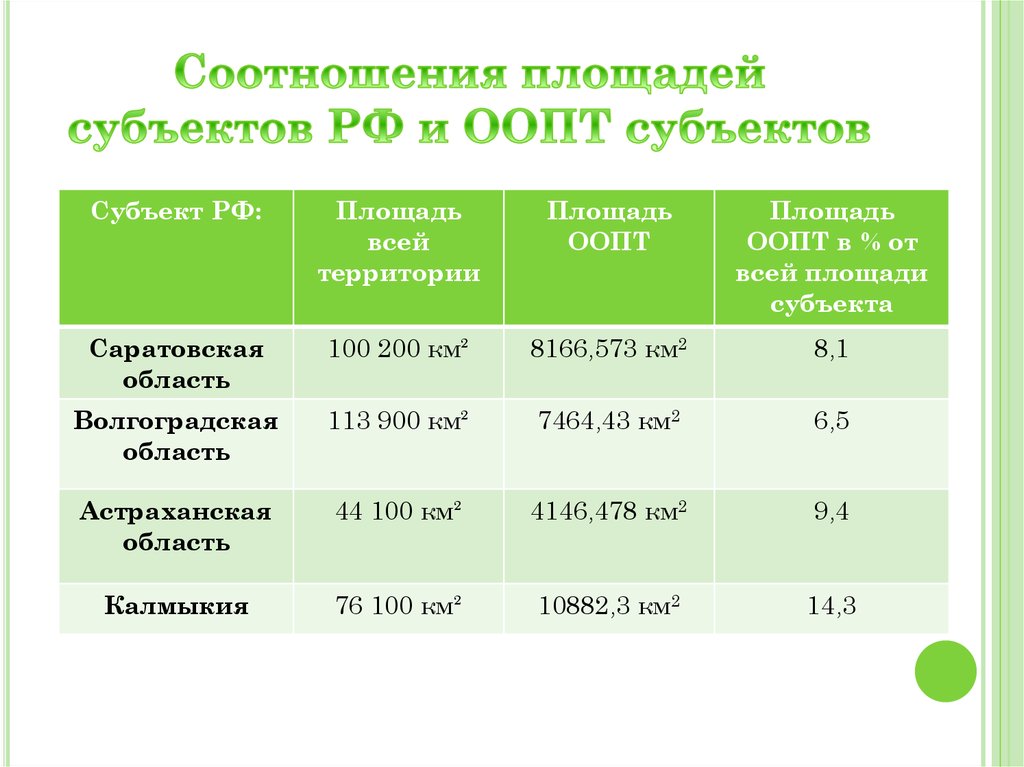 Диаграмма доля площади особо охраняемых территорий в общей площади страны